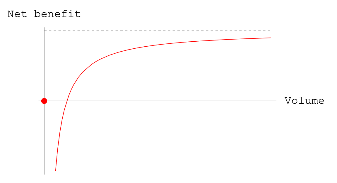 Restock costs consume any pick savings if too little is stored (Bartholdi and Hackman 2019)